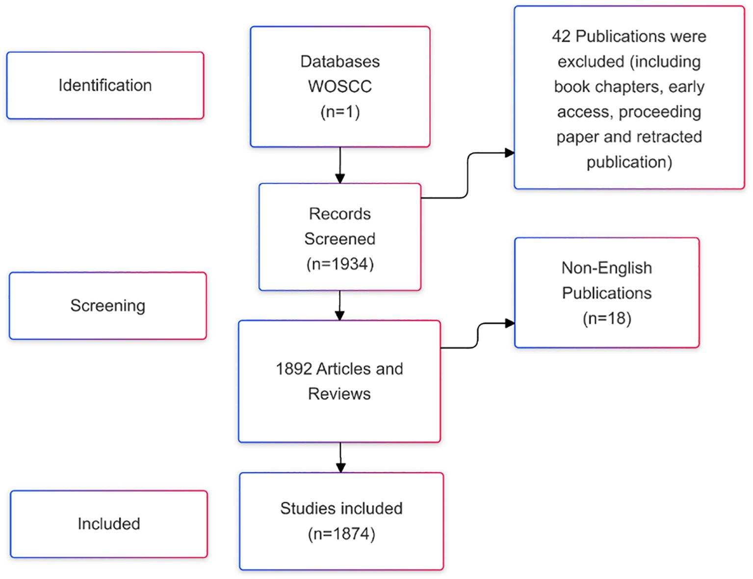 圖1：搜索策略和篩選流程圖。