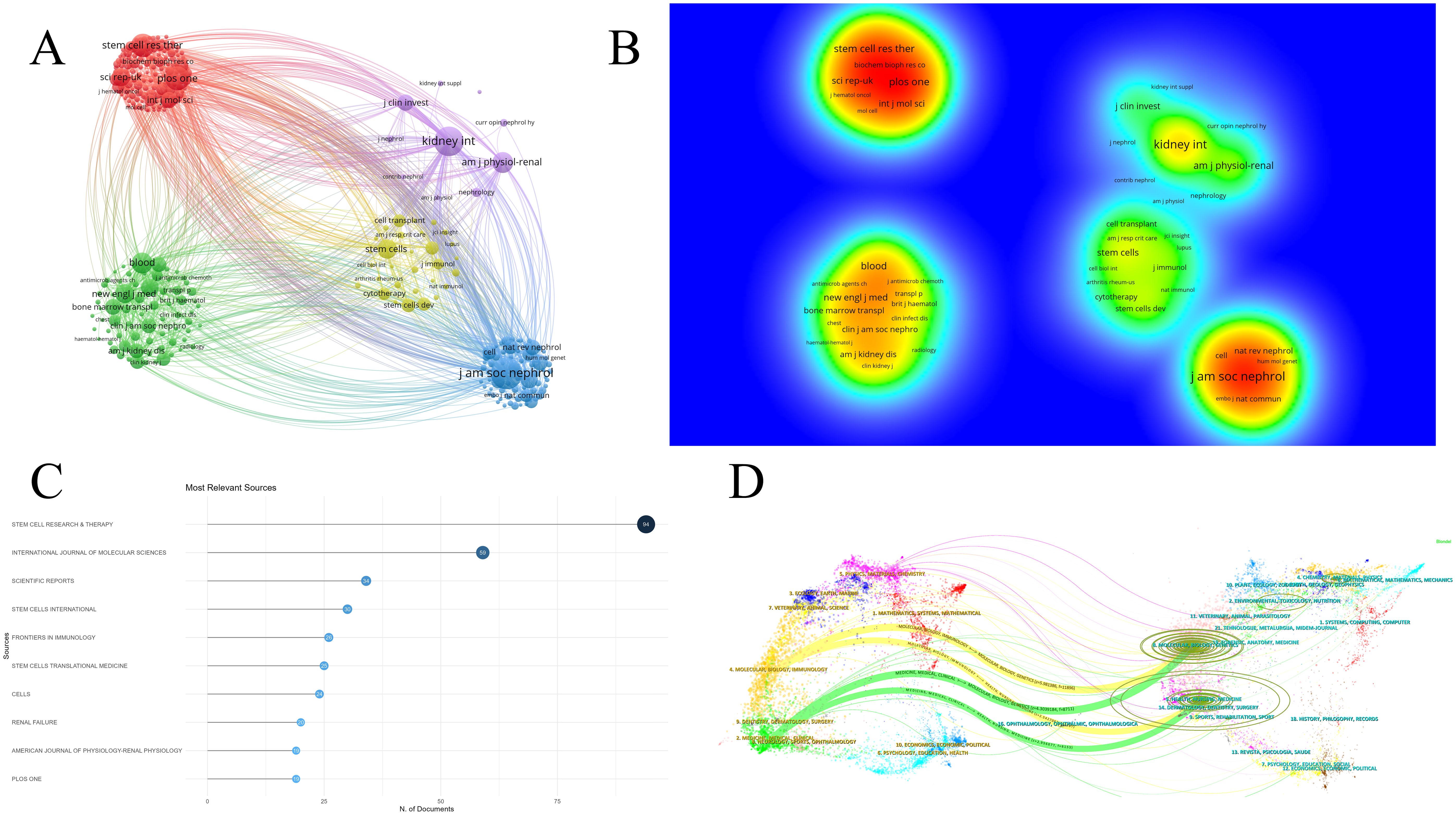 圖5：腎臟疾病干細胞治療研究期刊分析。（A）期刊網(wǎng)絡(luò )圖。（B）期刊密度可視化。（C）前10名期刊出版量圖表。（D）期刊疊加圖。