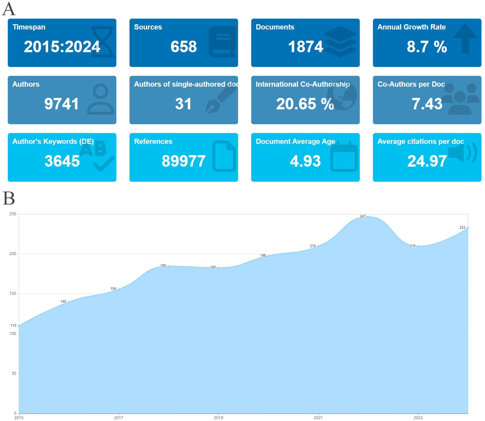 圖2：納入文獻的基本信息及年度出版量。(A)文獻基本信息。(B)?2015年至2024年腎臟疾病干細胞治療文獻年度出版量。