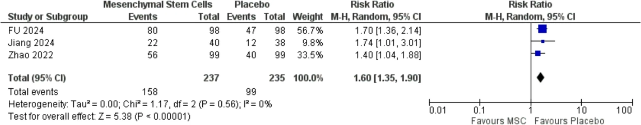 圖10:完全緩解森林圖 圖10:完全緩解森林圖
