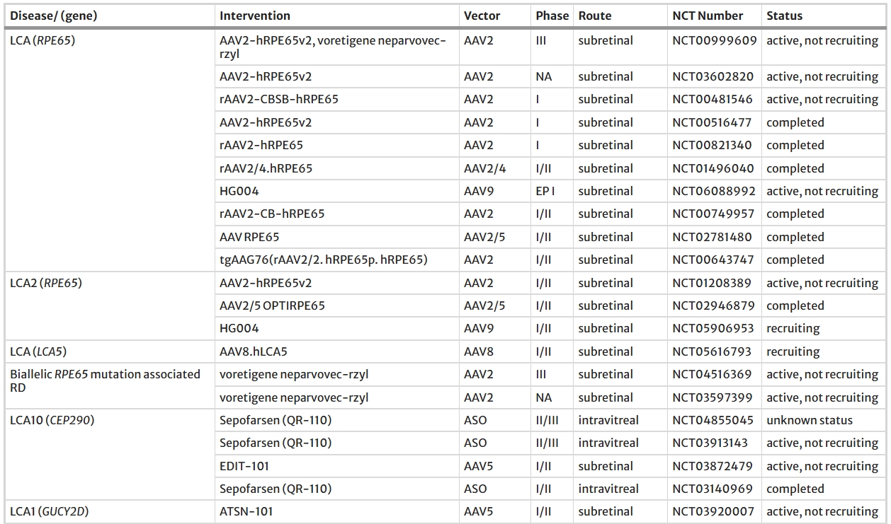 表1：基因治療視網(wǎng)膜退行性疾病臨床試驗