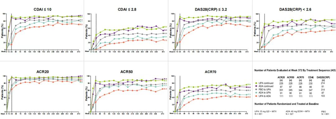 SELECT-COMPARE研究中7年內臨床應答情況（觀(guān)察值）
