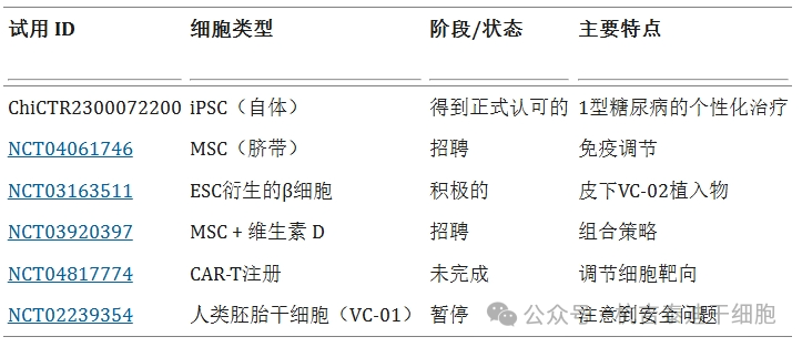 表1：討論了干細胞療法針對1型糖尿病患者的臨床試驗。