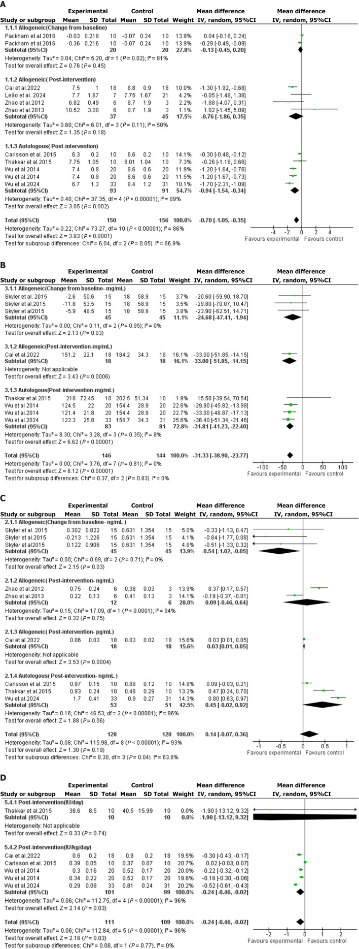 圖2：森林圖是通過(guò)對骨髓間充質(zhì)干細胞療法對各種血糖結果影響的薈萃分析得出的。