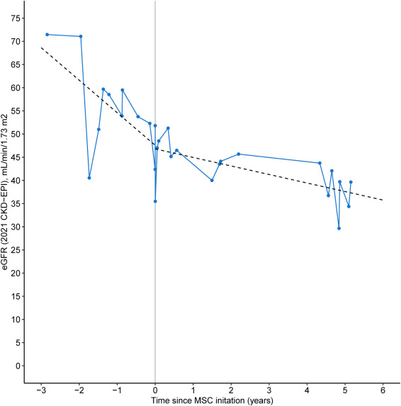 圖2：長(cháng)期腎功能隨訪(fǎng)：MSC治療前后。間充質(zhì)干細胞 (MSC) 輸注前后腎功能變化（根據2021年CKD-EPI估算的腎小球濾過(guò)率[eGFR]）。