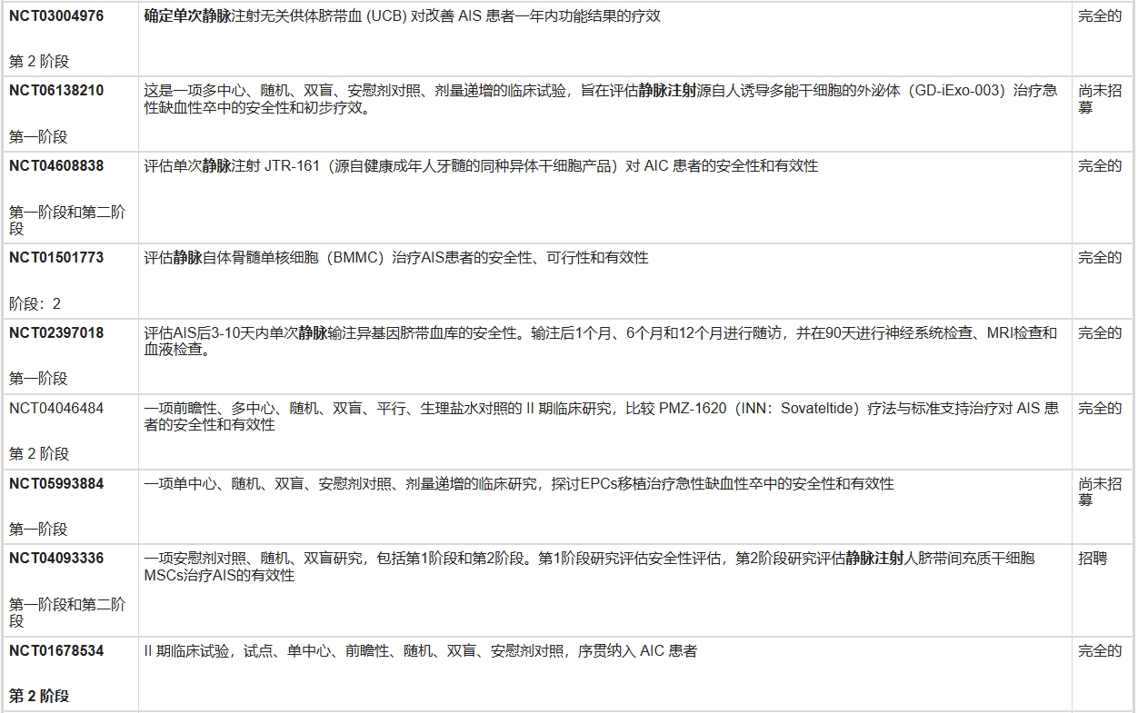 表3：從國家臨床試驗網(wǎng)站提取的干細胞治療急性缺血性卒中 (AIS) 試驗