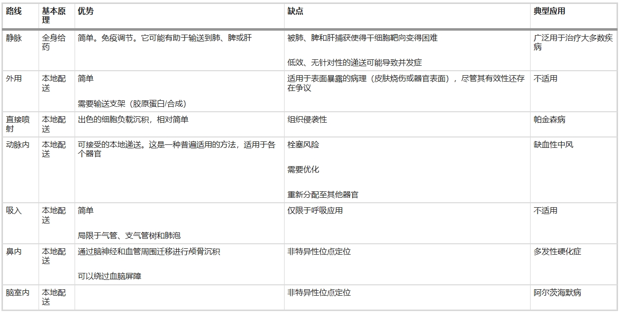 表2：干細胞輸送途徑