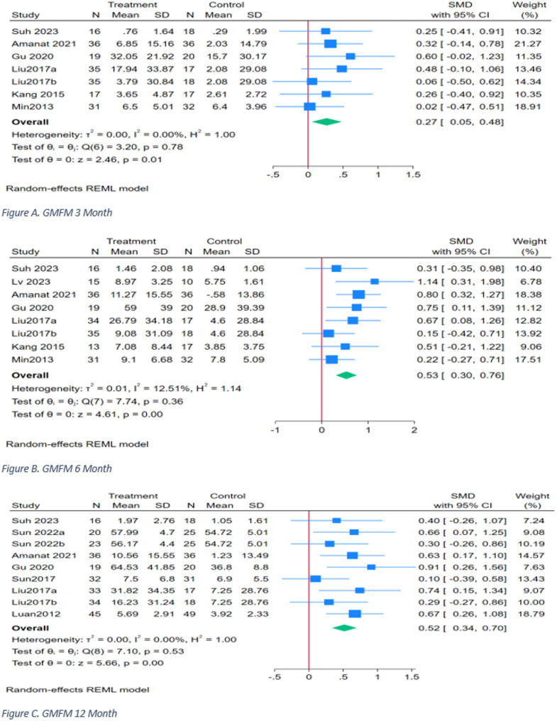 圖4：GMFM時(shí)間亞組分析