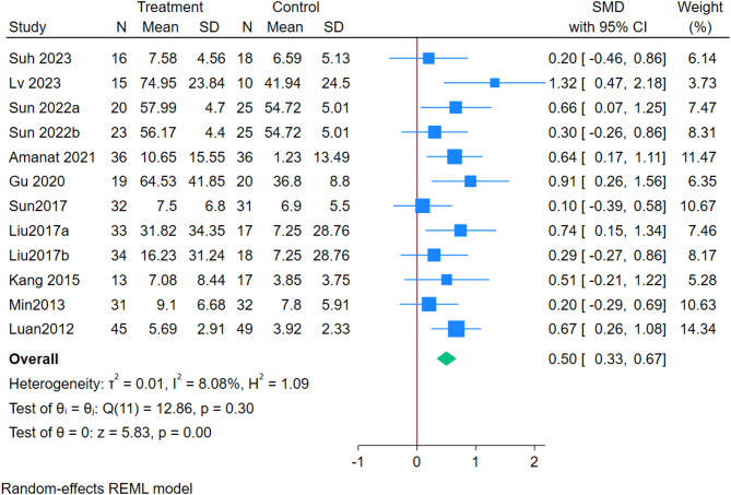 圖3：敏感性分析后GMGM匯總結果的森林圖