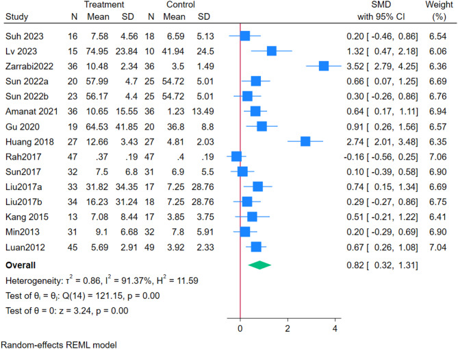 圖2：敏感性分析前的GMFM匯總結果森林圖