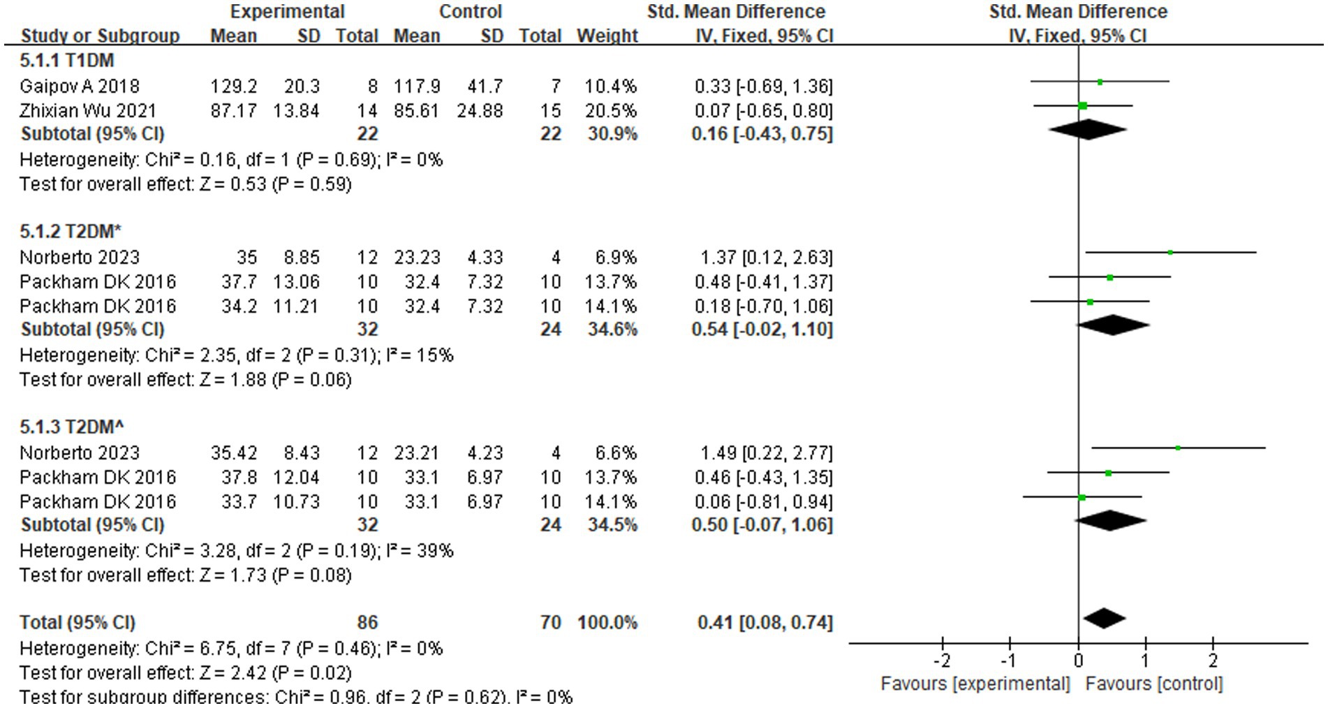 圖3：不同類(lèi)型糖尿病的eGFR亞組分析。