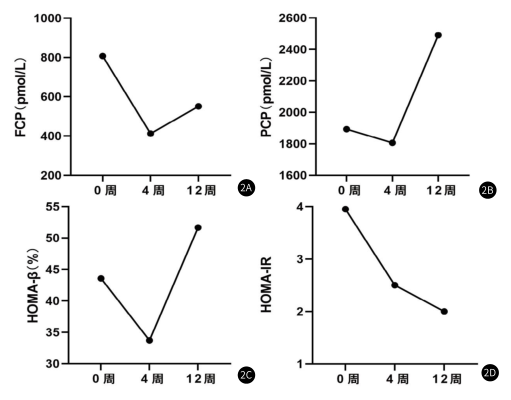 圖2：隨訪(fǎng)期間胰島情況