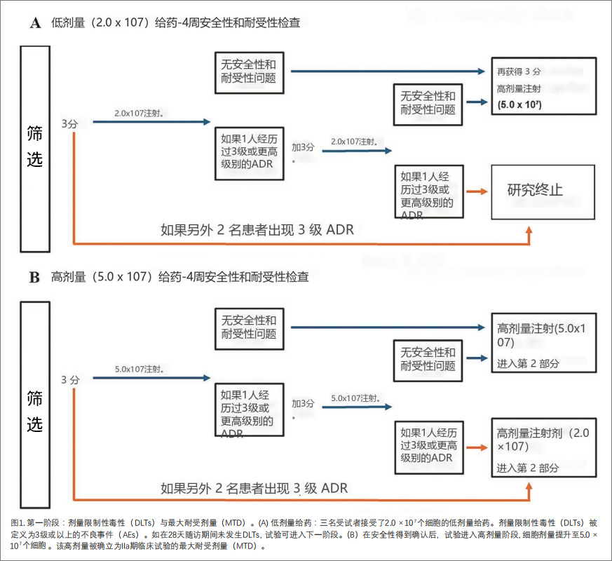 間質(zhì)性膀胱炎臨床試驗