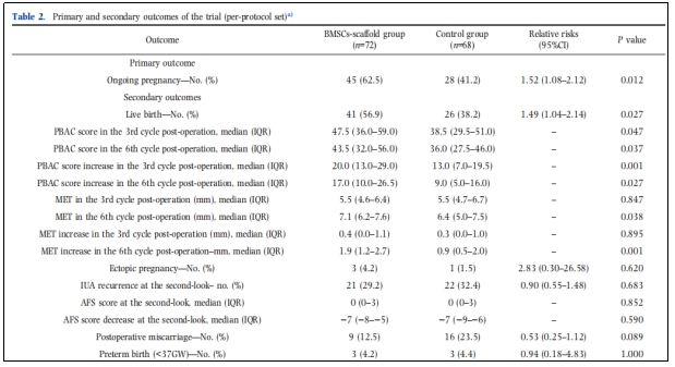 宮腔粘連臨床試驗 宮腔粘連臨床試驗