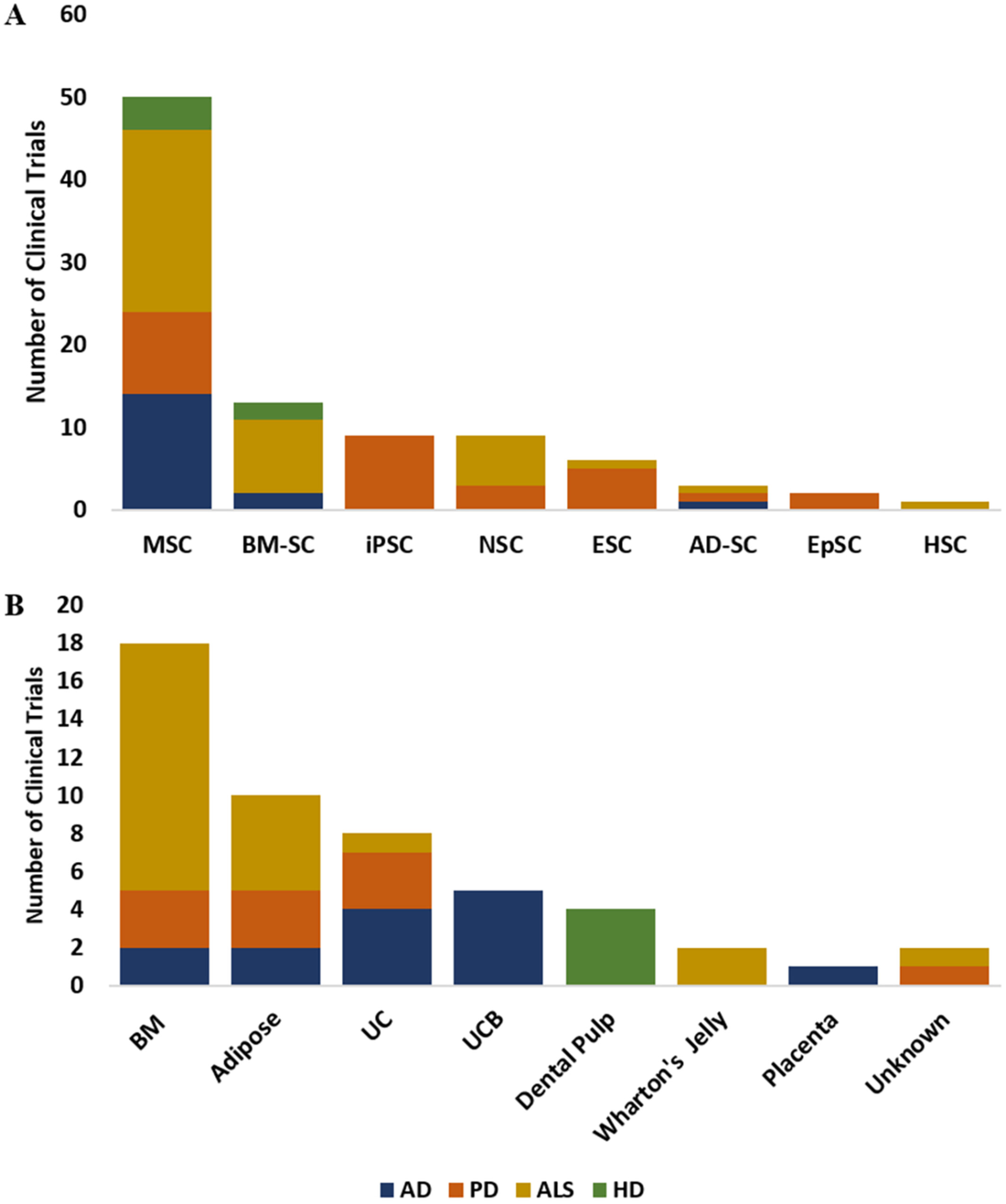 圖3：(A) 在clinicaltrials.gov上注冊的AD、PD、ALS和HD臨床試驗中使用的干細胞類(lèi)型分布。(B) 在clinicaltrials.gov上注冊的AD、PD、ALS和HD臨床試驗中使用的干細胞分離來(lái)源。