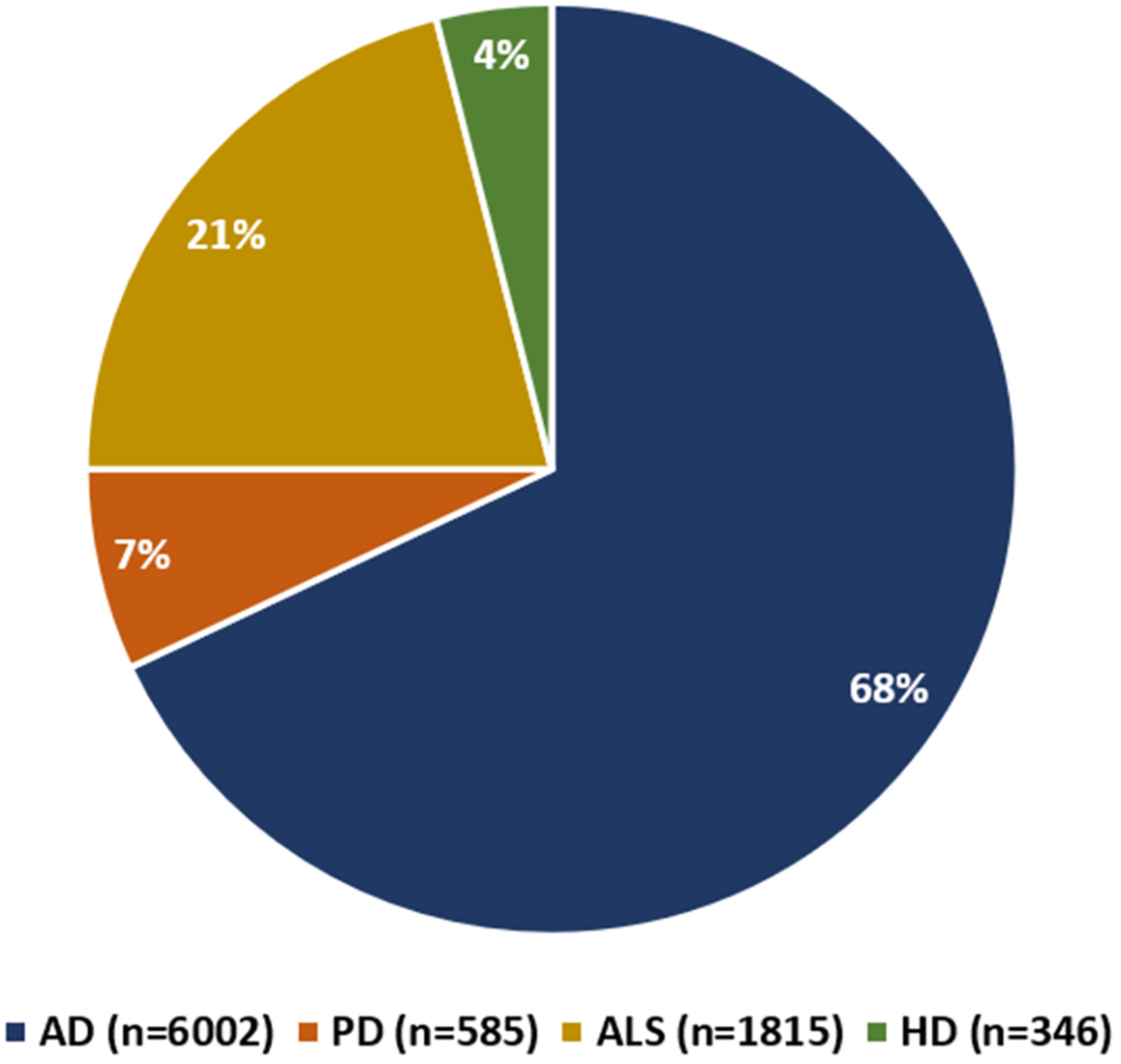 圖2：在clinicaltrials.gov上注冊的AD、PD、ALS和HD干細胞治療臨床試驗參與者的分布情況。