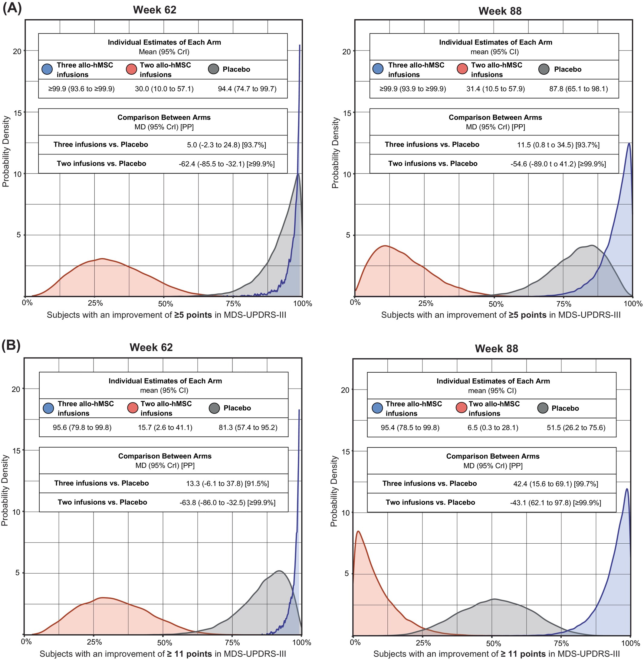 
接受人同種異體骨髓間充質(zhì)干細胞 (allo-hMSCs) 治療后，帕金森病患者在運動(dòng)障礙協(xié)會(huì )主辦的統一帕金森病評定量表第三部分修訂版 (MDS-UPDRS-III) 評分中獲得中度或較大臨床重要性改善的比例。