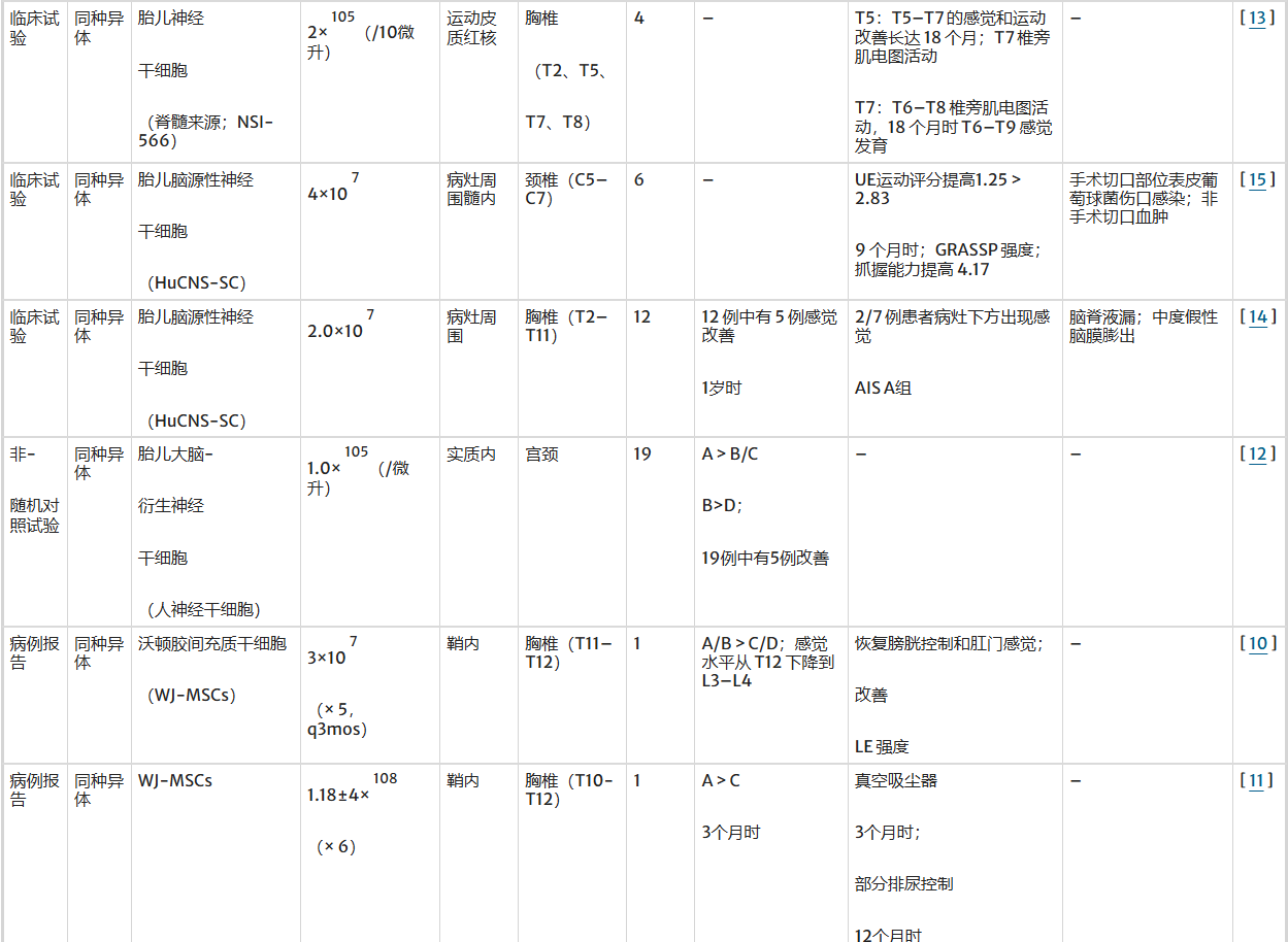 表1：干細胞類(lèi)型及其在脊髓損傷治療中的不同療效