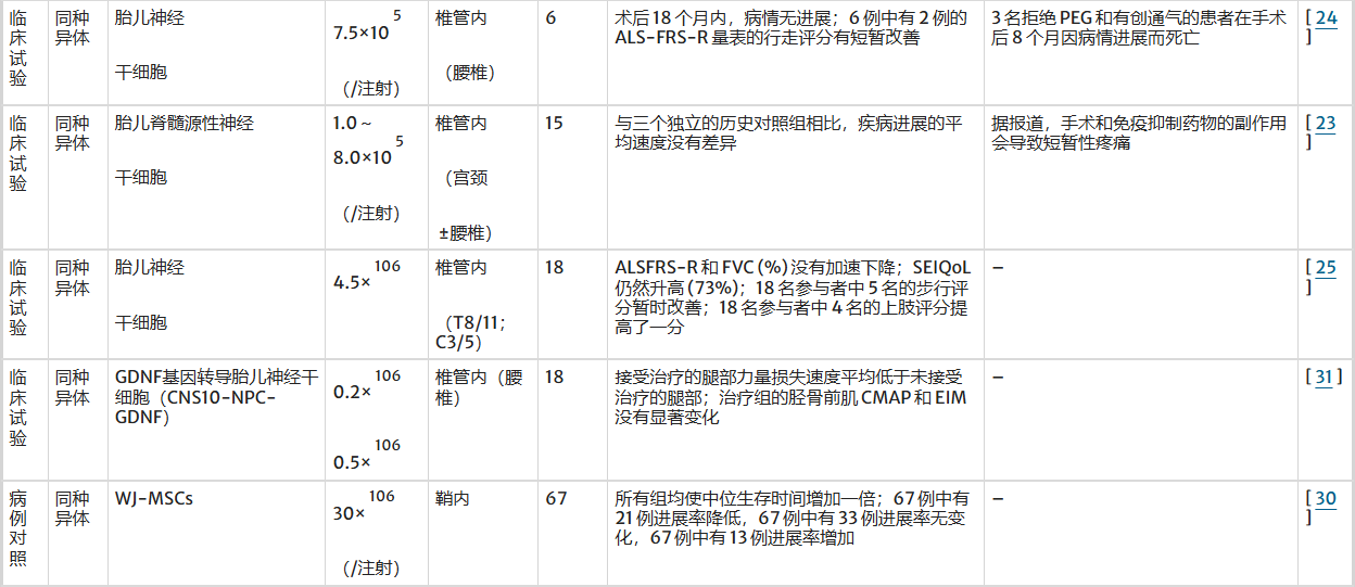 表3：不同細胞類(lèi)型在肌萎縮側索硬化癥中的治療效果