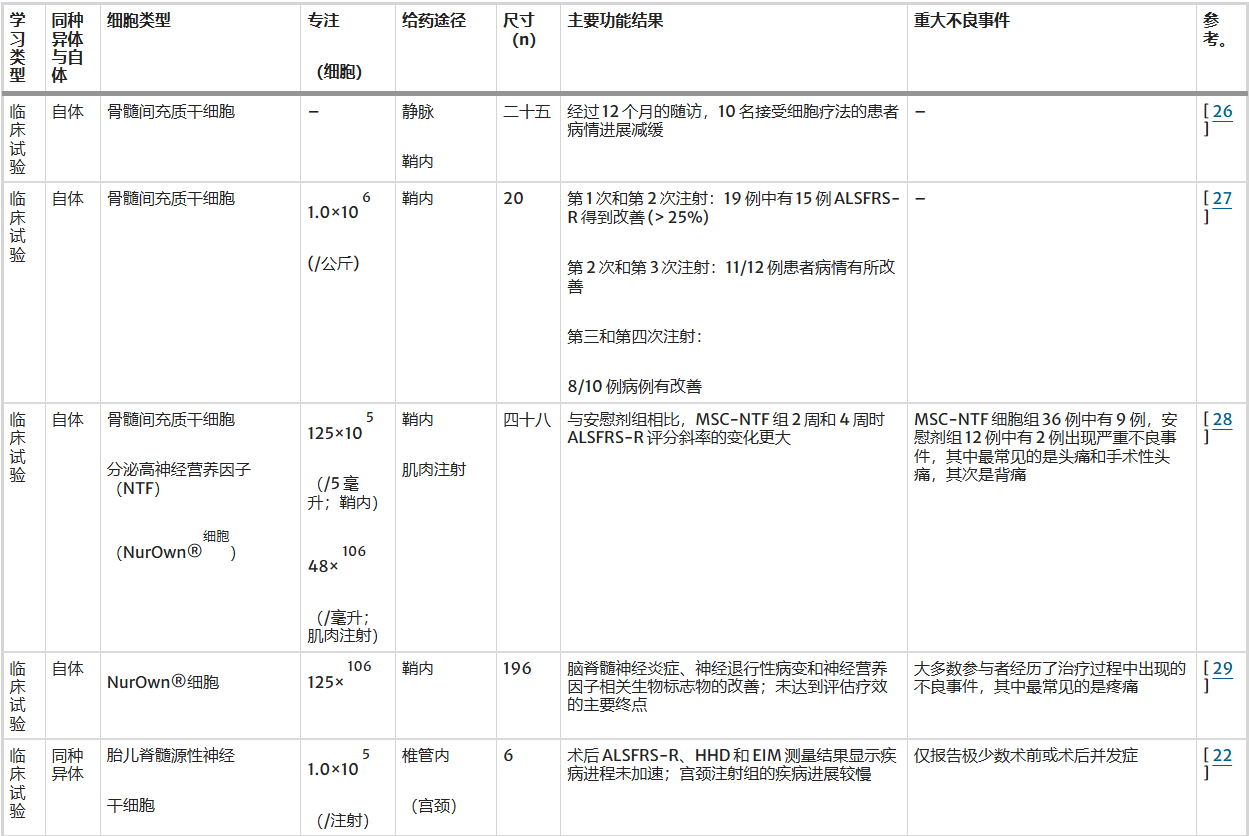 表2：創(chuàng  )傷性腦損傷治療中的不同細胞類(lèi)型