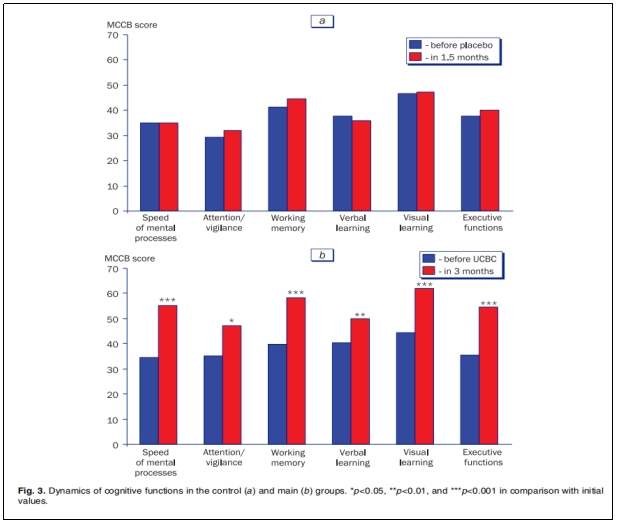 圖3：控制組(a)和主要組(b)認知功能的動(dòng)態(tài)變化。