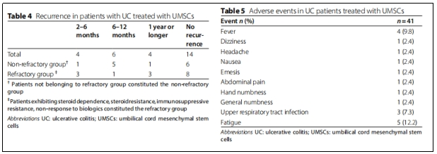 表4.5：使用UMSCs治療的UC患者復發(fā)情況以及不良事件