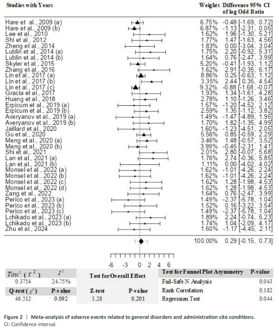 圖2：與一般性紊亂及給藥部位狀況相關(guān)的不良事件薈萃分析。