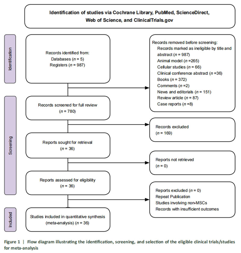 間充質(zhì)干細胞臨床試驗