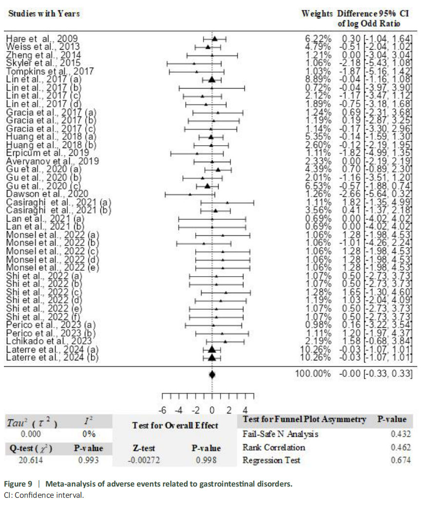 圖9：與胃腸道紊亂相關(guān)的不良事件薈萃分析。