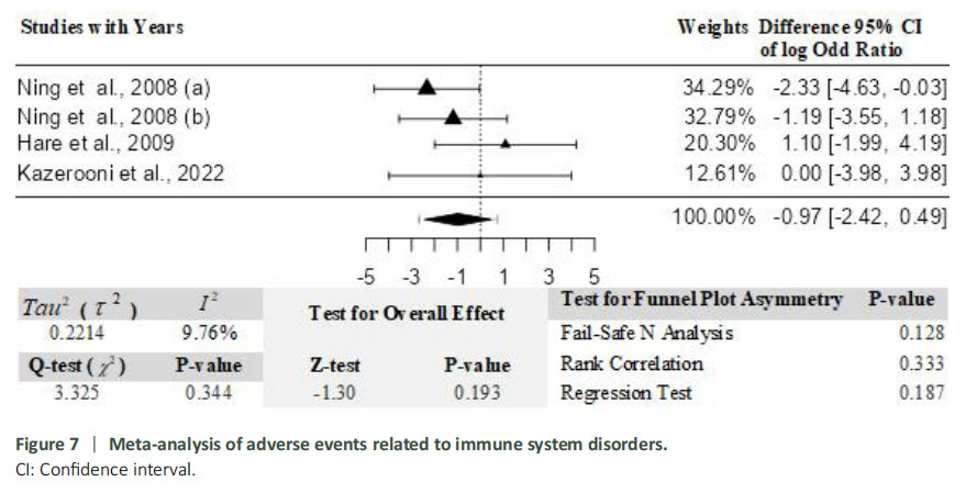 圖7：免疫系統疾病相關(guān)不良事件的薈萃分析。
