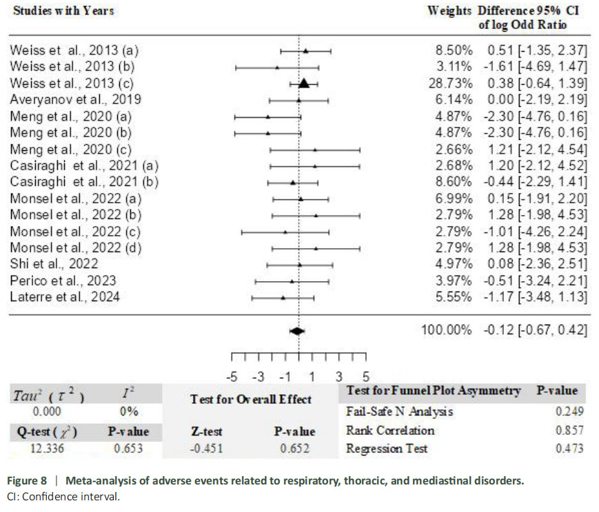 圖8：與呼吸、胸部和縱隔疾病相關(guān)的不良事件薈萃分析。
