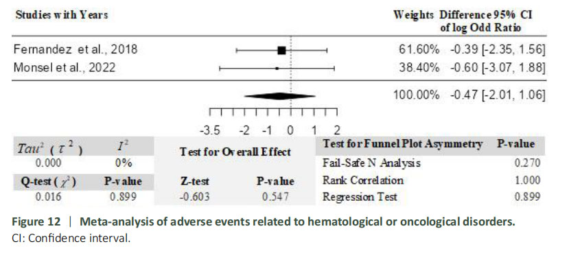 圖12：血液學(xué)或腫瘤疾病相關(guān)不良事件的薈萃分析。