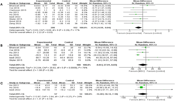 森林圖顯示兩種類(lèi)型糖尿病患者3個(gè)月隨訪(fǎng)時(shí)的結果：（A）糖化血紅蛋白（HbA1c）比較，（B）空腹血糖（FBG）比較，（C）餐后血糖（PPBG）比較。
