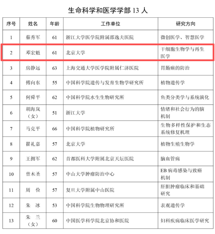 中國科學(xué)院院士名單