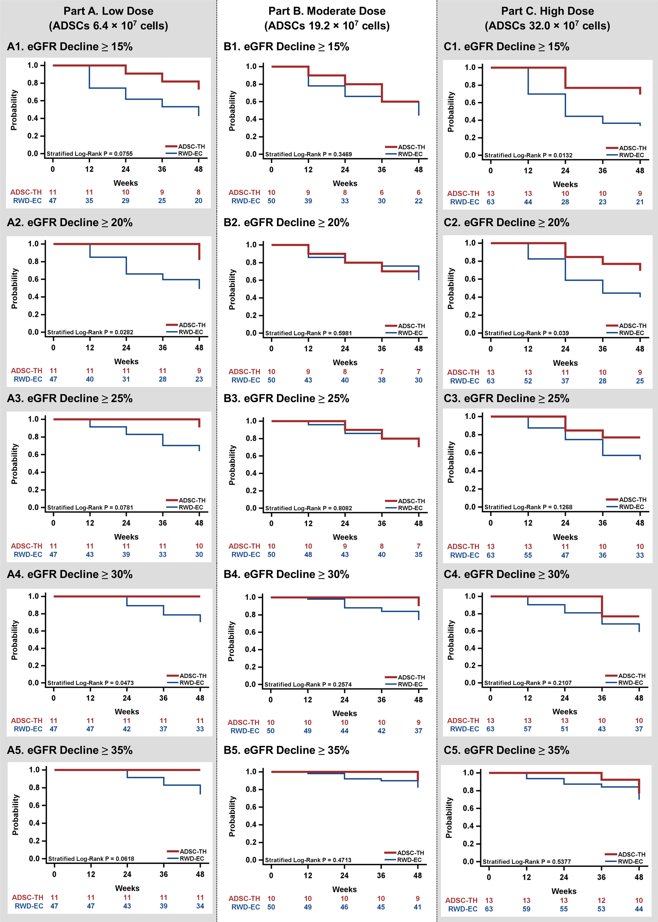 圖6：本研究對不同劑量ADSC治療組和RWD對照組的腎功能下降累積風(fēng)險進(jìn)行了分析。