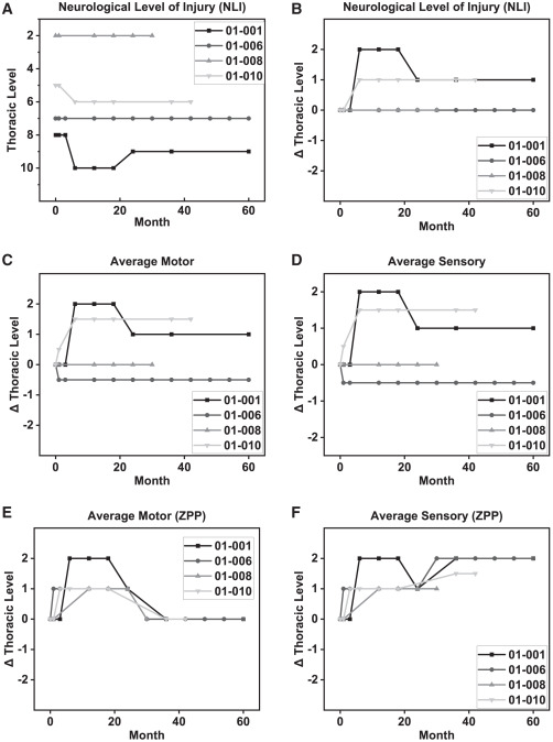 ISNCSCI篩查至60個(gè)月的神經(jīng)功能改善成績(jì)