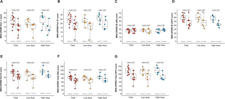 圖4：基線(xiàn)和12個(gè)月時(shí)的MDS-UPDRS各部分評分