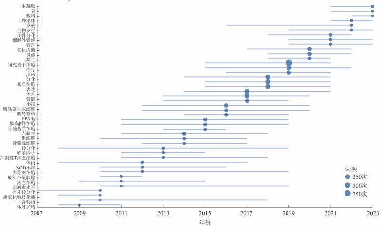 圖2 熱點(diǎn)詞發(fā)展趨勢