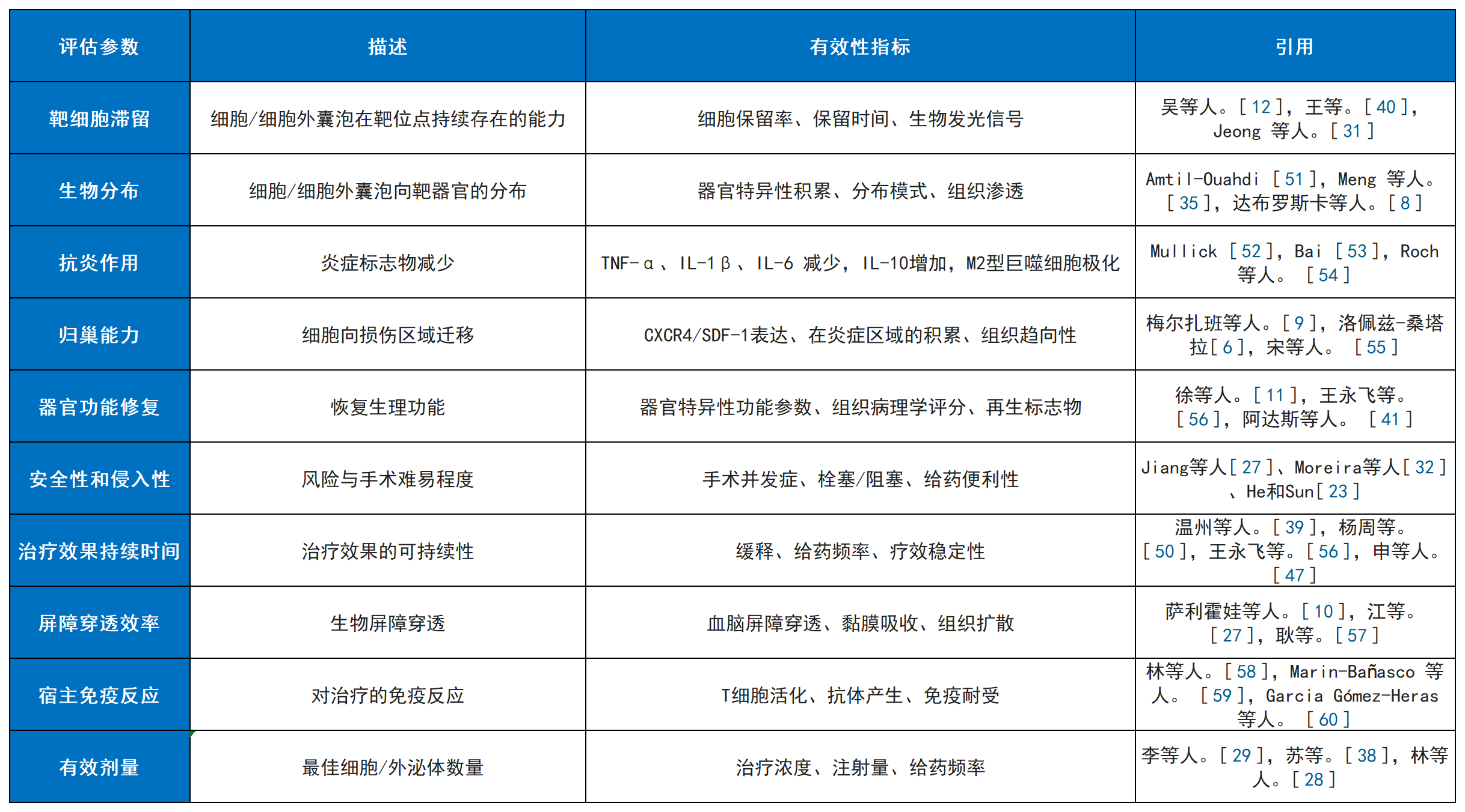 表2：評估干細胞療法及其衍生療法給藥途徑有效性的參數