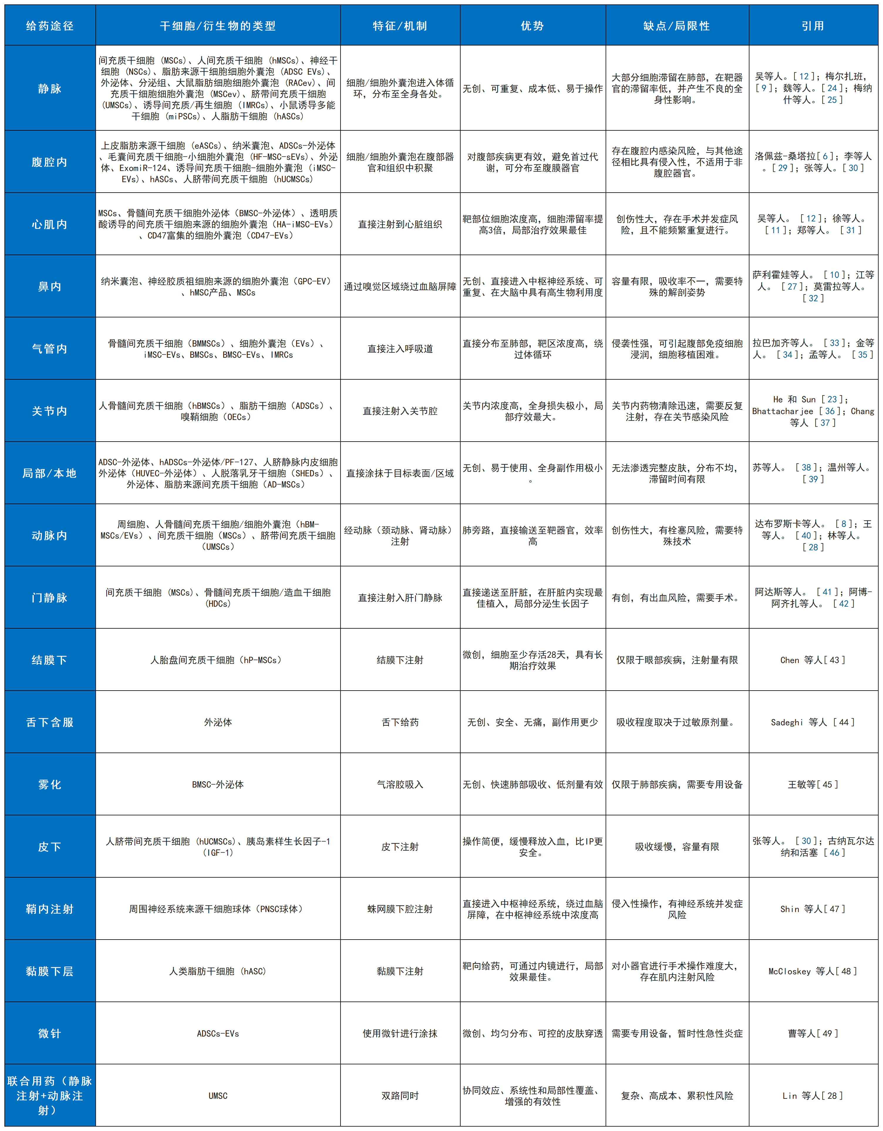 表1：干細胞療法及其衍生療法的各種給藥途徑的特點(diǎn)