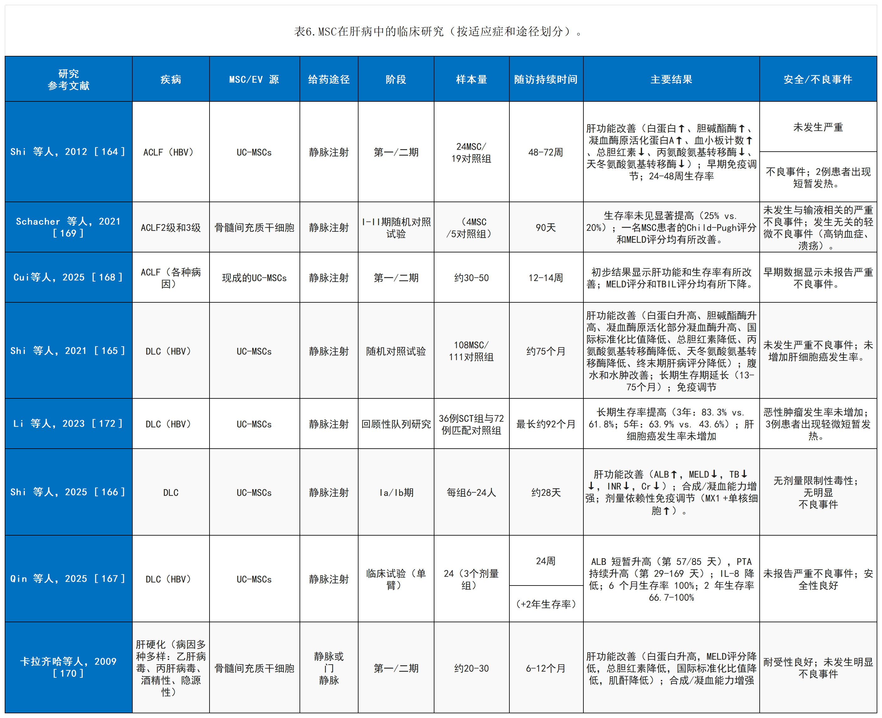 表4：間充質(zhì)干細胞在肝病中的臨床研究（按適應癥和途徑劃分）