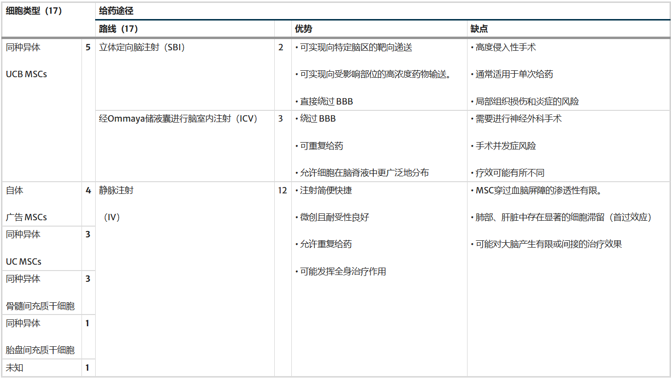 表1：17項臨床試驗中使用的細胞類(lèi)型和給藥途徑