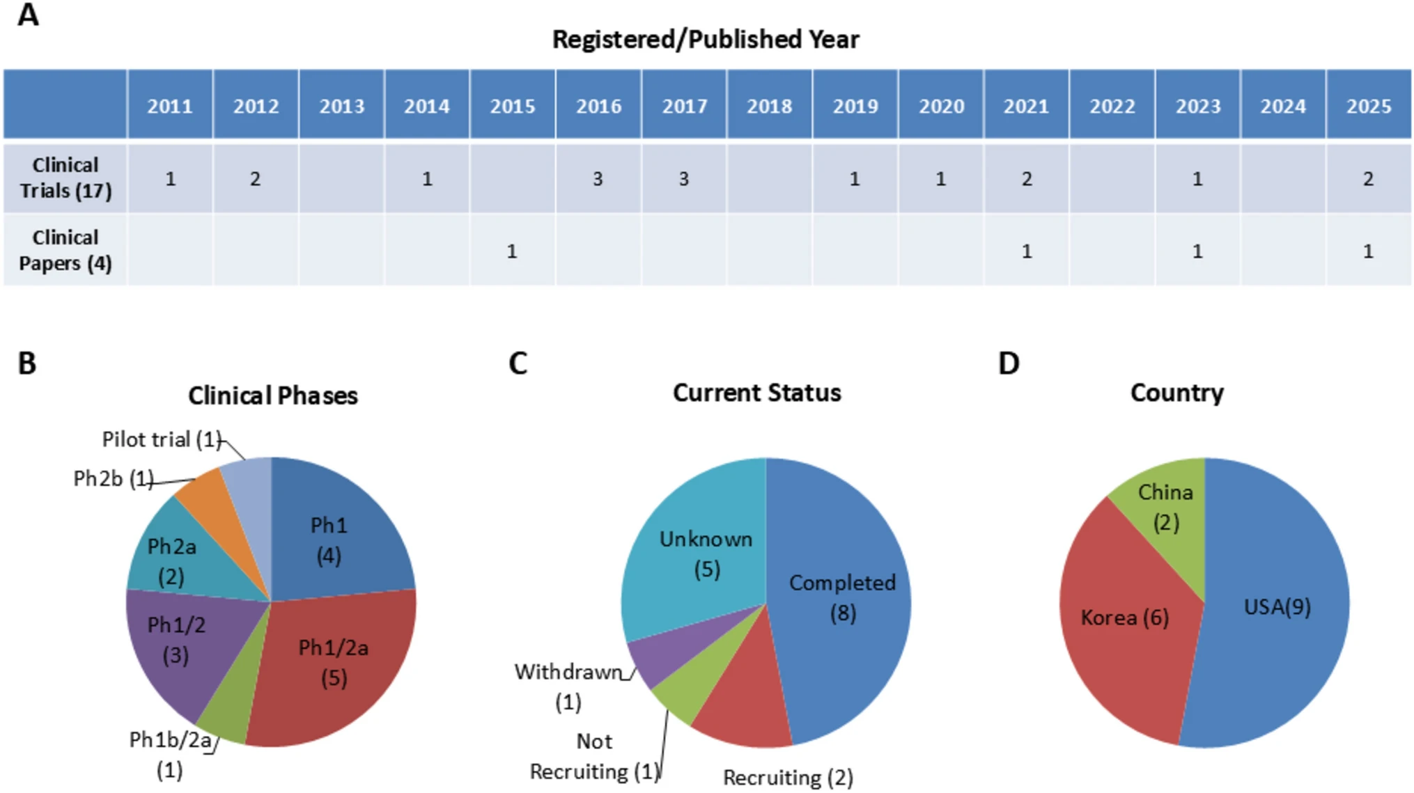 圖2：對17項使用間充質(zhì)干細胞治療阿爾茨海默病的臨床試驗進(jìn)行分析。這17項臨床試驗和4篇相關(guān)臨床論文按發(fā)表年份（A）、臨床階段（B）、當前狀態(tài)（C）和國家（D）進(jìn)行分析。