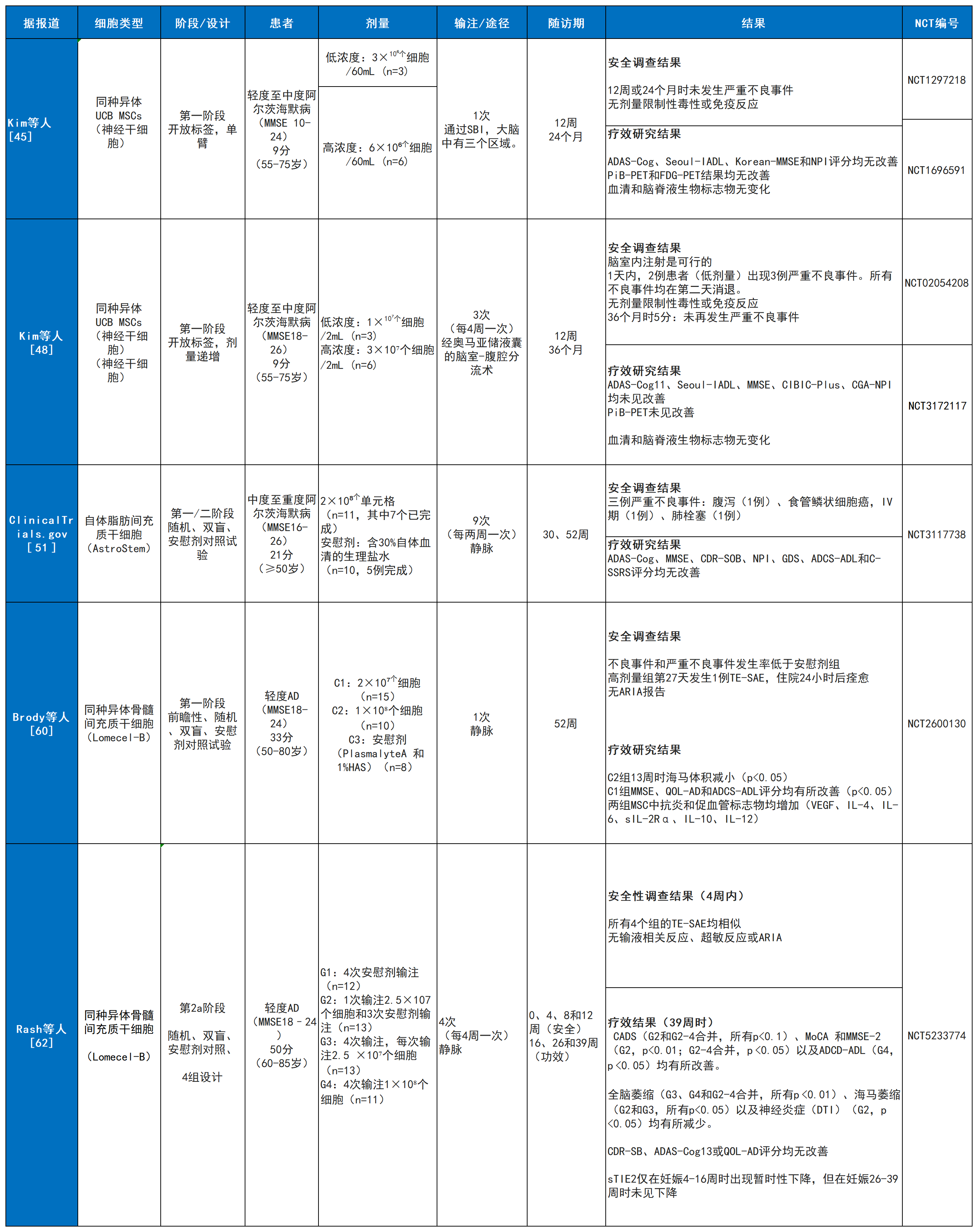 表3：使用間充質(zhì)干細胞治療阿爾茨海默病患者的5份臨床報告總結