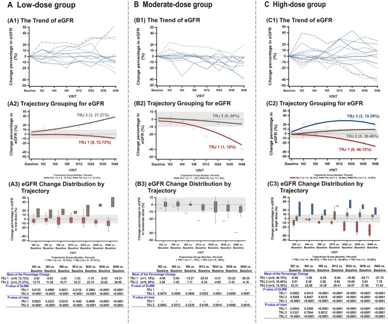 圖2：接受低、中、高劑量ELIXCYTE治療的受試者的eGFR變化百分比。圖A顯示接受低劑量治療的受試者的數據，圖B顯示接受中劑量治療的受試者的數據，圖C顯示接受高劑量治療的受試者的數據。