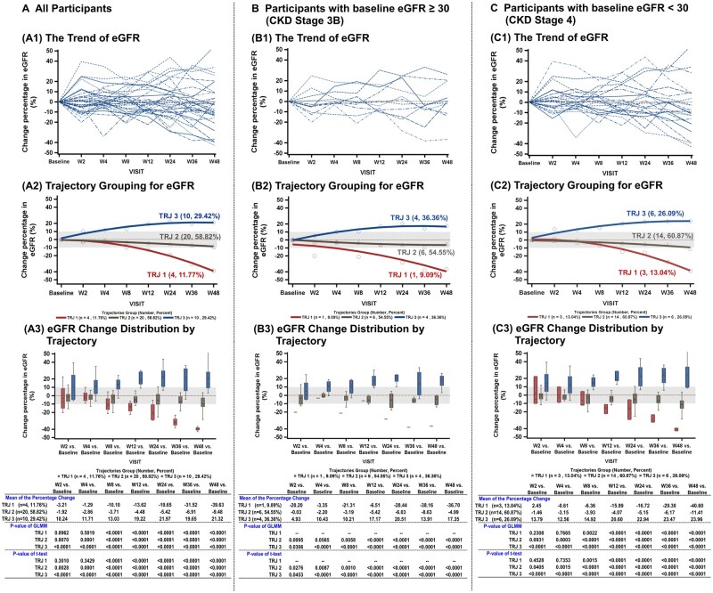 圖1：所有參與者以及基線(xiàn)eGFR≥30和<30的參與者的eGFR變化百分比。圖A顯示所有參與者的數據，圖B顯示基線(xiàn)eGFR≥30的參與者的數據，圖C顯示基線(xiàn)eGFR<30的參與者的數據