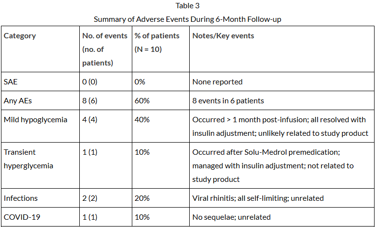 表3：6個(gè)月隨訪(fǎng)期間不良事件總結