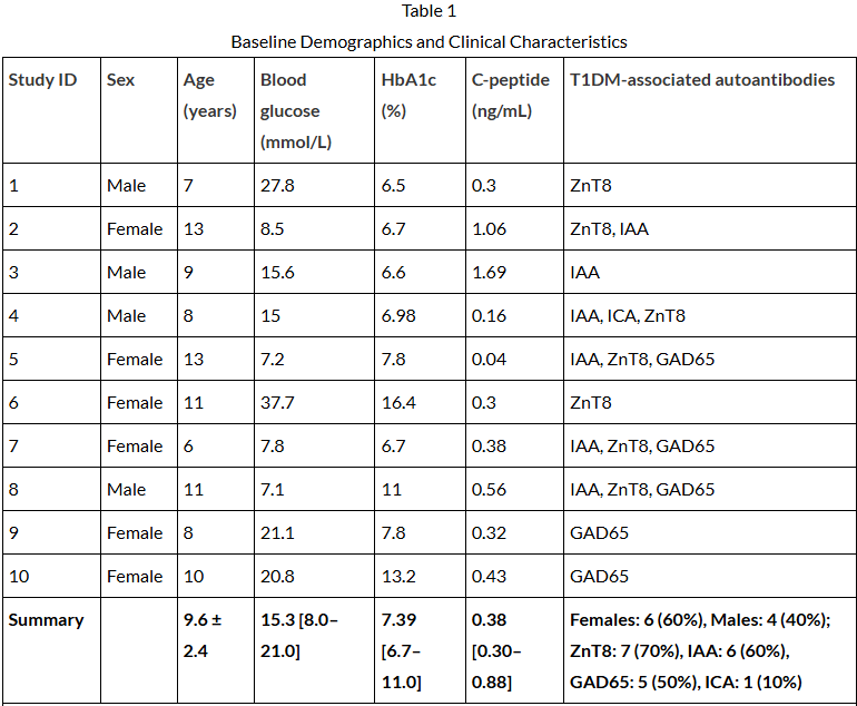 表1：基線(xiàn)人口統計學(xué)和臨床特征