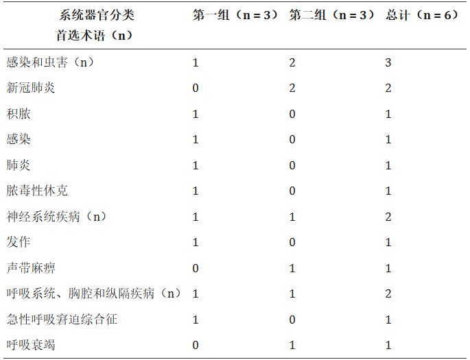 表3：按標準治療方案 (SOC) 和治療方案 (PT) 劃分的嚴重不良事件 (SAE) 患者數量