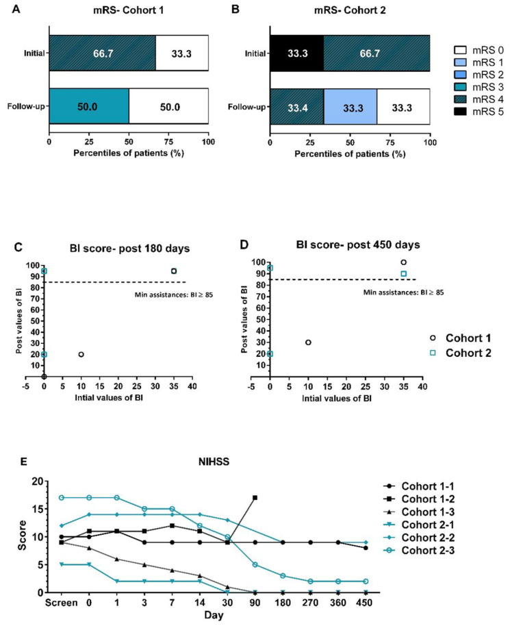 圖2：采用改良Rankin量表（mRS）、美國國立衛生研究院卒中量表（NIHSS）和Barthel指數（BI）進(jìn)行臨床功能評估。?(A, B) 隊列1和隊列2在基線(xiàn)和隨訪(fǎng)結束時(shí)的mRS評分分布。(C, D) 所有患者在初始篩選時(shí)的BI評分值與治療后180天和450天的BI評分值進(jìn)行比較。(E) 所有患者在整個(gè)試驗期間的NIHSS評估。